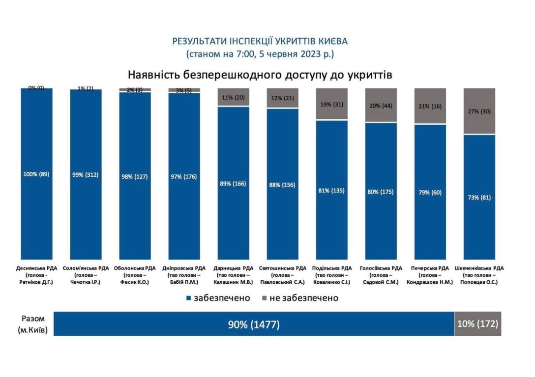 бомбосховища київ, кмда, бомбосховища в києві, хто відповідає за бомбосховища, бомбосховища києва