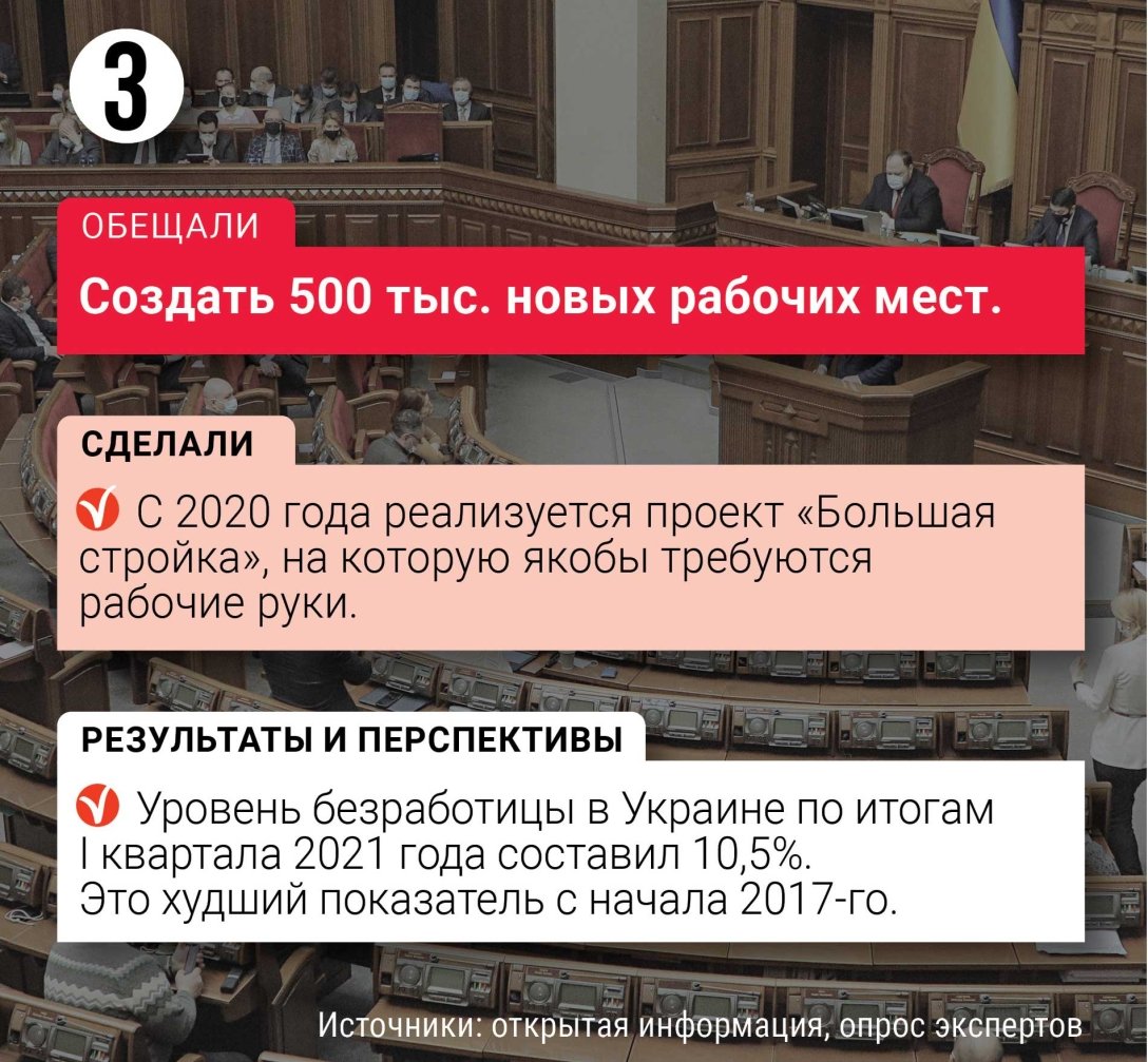 В 2020 году премьер Денис Шмыгаль обещал украинцам создать 500 тыс. новых рабочих мест