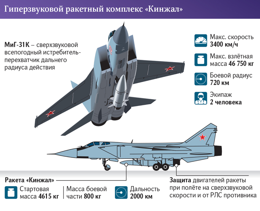 Гипер ракета кинжал фото