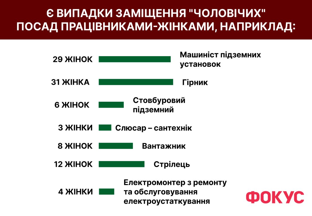 Женщины идут работать в подземки: что происходит на рынке труда