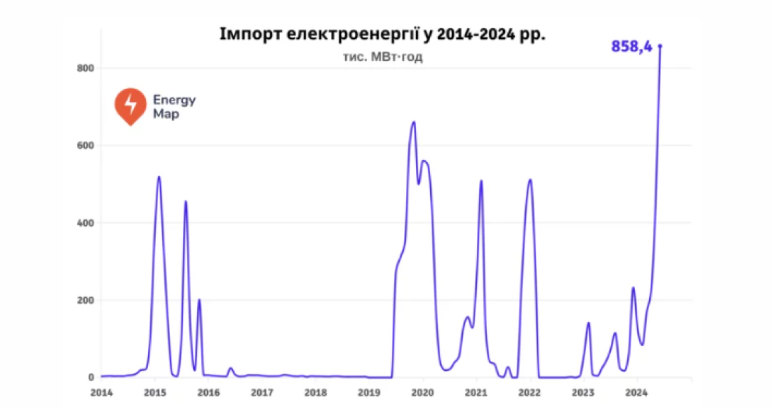 В июне Украина импортировала электричества как за весь 2023 год, — (инфографика)