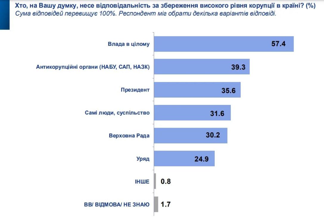 корупція в Україні, рівень корупції в Україні, відповідальність за корупцію в Україні, опитування корупція в Україні