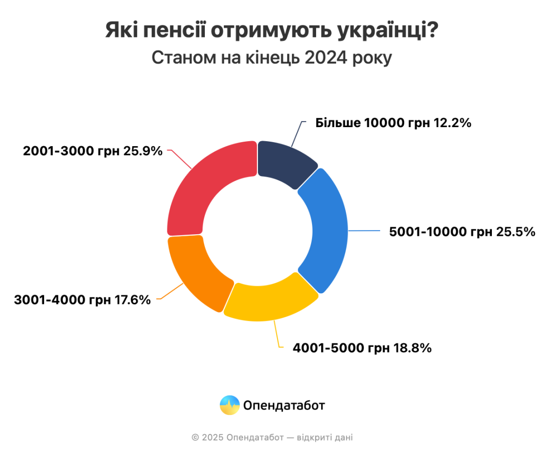 Пенсія, середня пенсія, середня пенсія в Україні,  статистика пенсія, пенсія в Україні