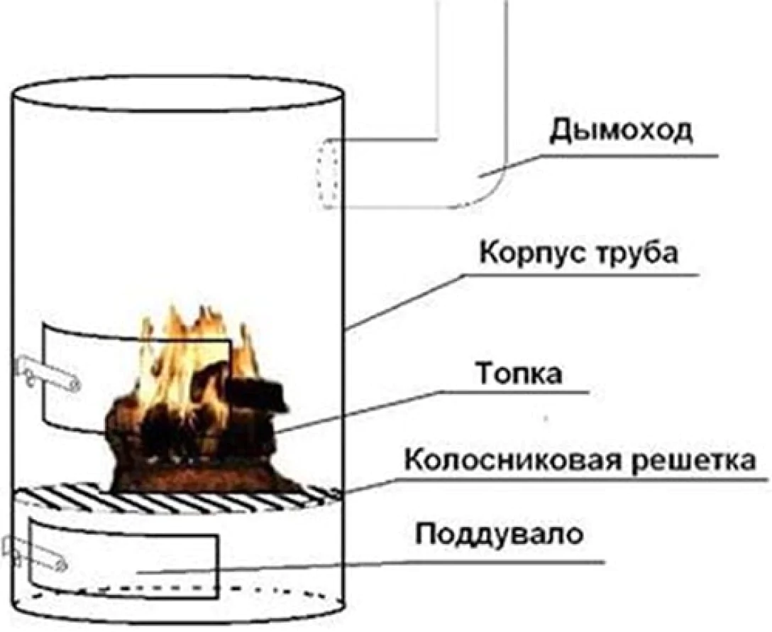 Как выбрать печь-буржуйку для дома и как она работает