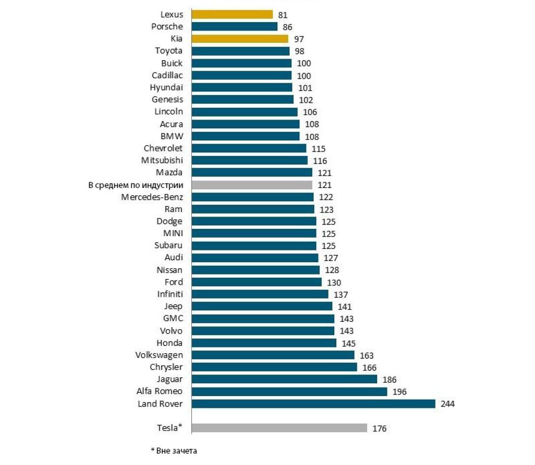 Названы самые надежные автомобили: лидирует Lexus, Tesla — в аутсайдерах