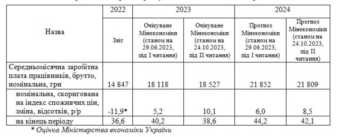 Salaries In 2024 How Much Ukrainians Will Receive Breaking News In   5028bf00 0df3ff7416941fa69606ca89a74497aa 