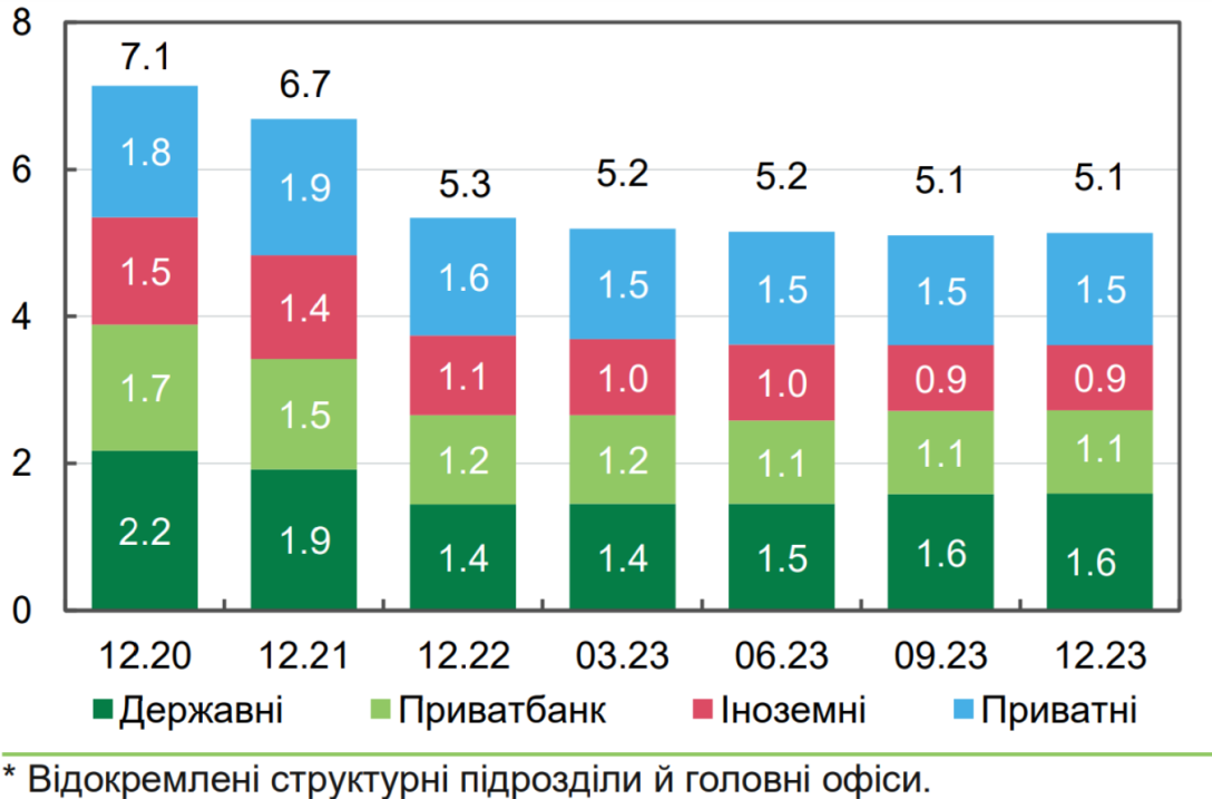 Банки, відділення, банківські відділення в Україні