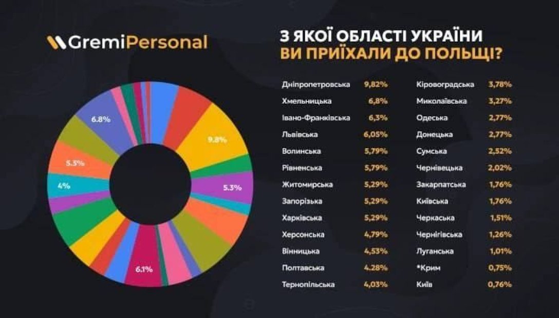 Найбільше українців до Польщі приїхали із Західної України та Дніпропетровської області