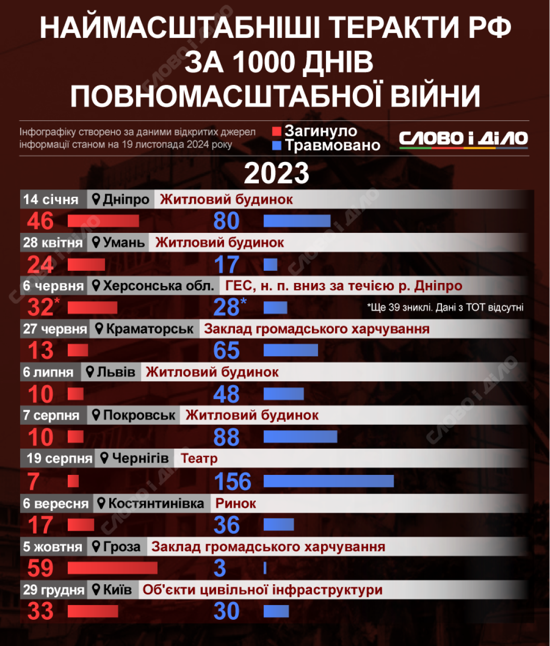 Втрати України, війна в Україні, російсько українська війна, обстріли України, удари по Україні, ракетні обстріли, ракетні удари, масовані атаки, масовані обстріли, теракти, воєнні злочини, злочини Росії