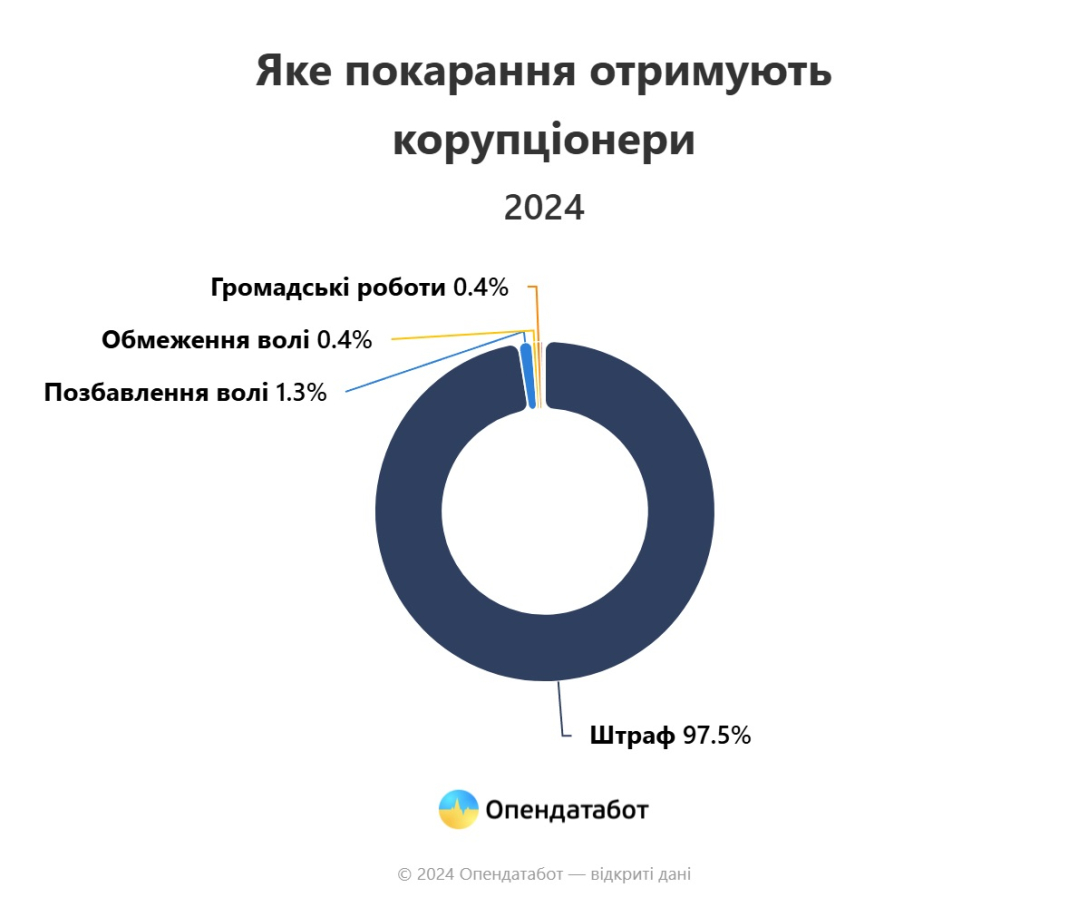 Вироки корупціонерам у 2024 році