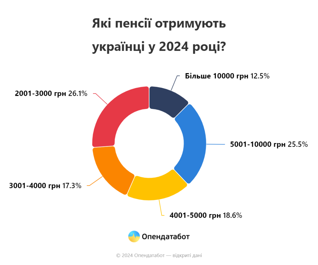 Близько 4,5 млн пенсіонерів в Україні отримують менше чотирьох тисяч гривень,