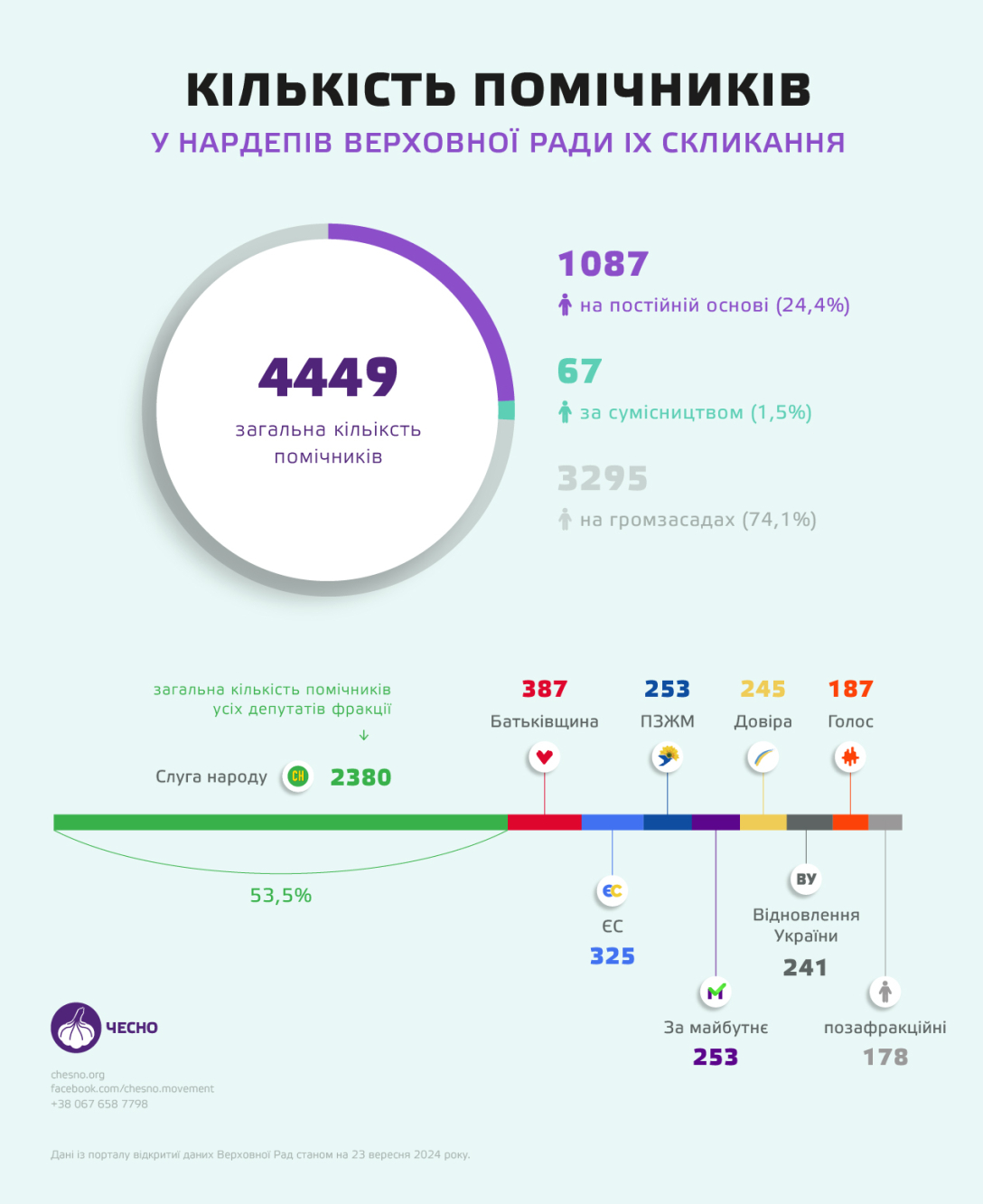 Інфографіка кількості помічників нардепів