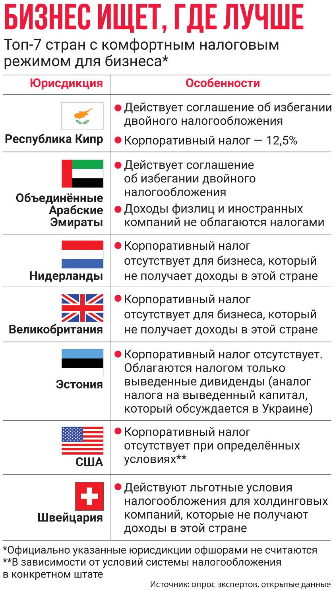 Країни з комфортним податковим кліматом податковий клімат, бізнес і податки