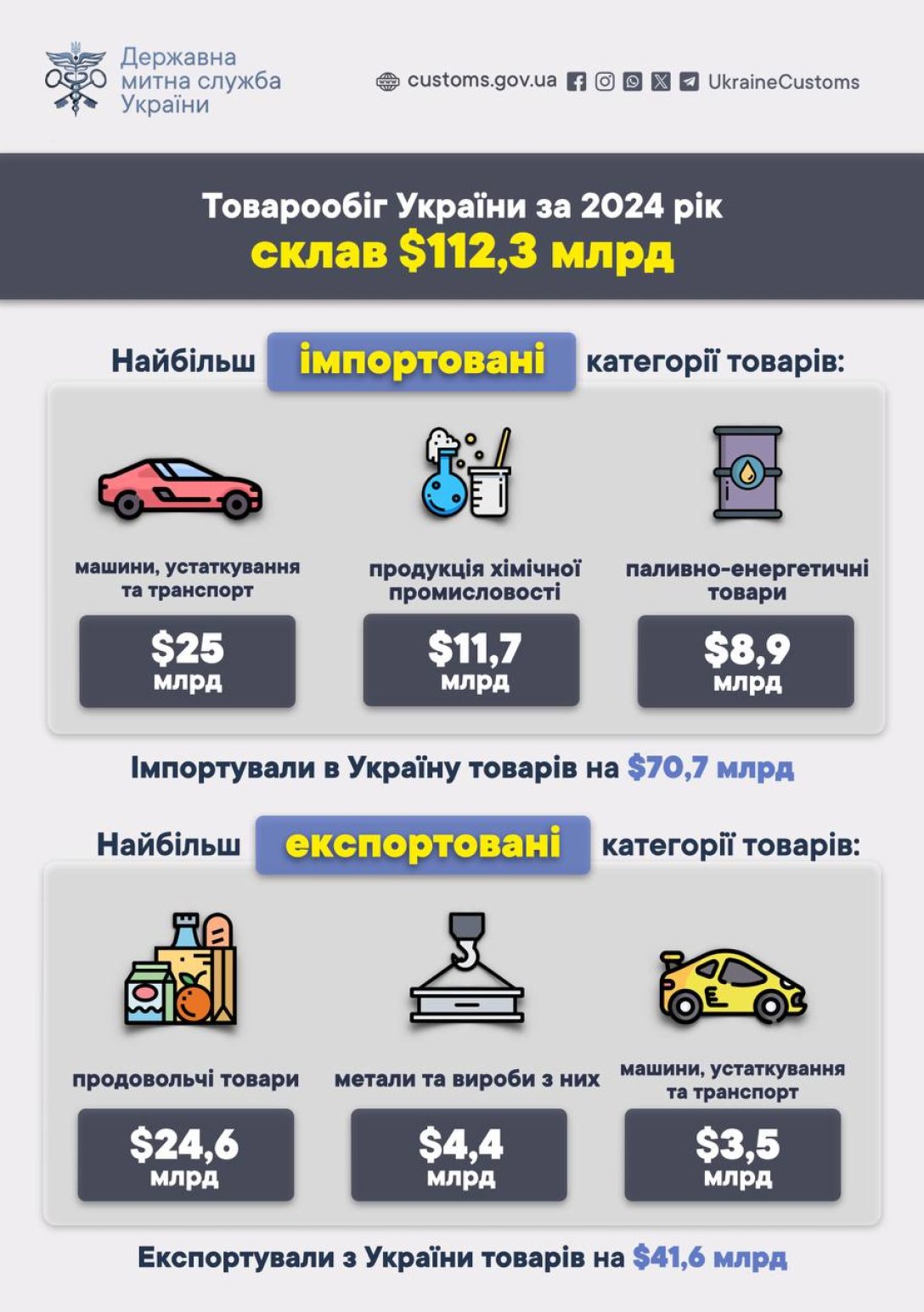 У 2024 році товарообіг України склав $112,3 млрд: що купували найбільше (інфографіка)