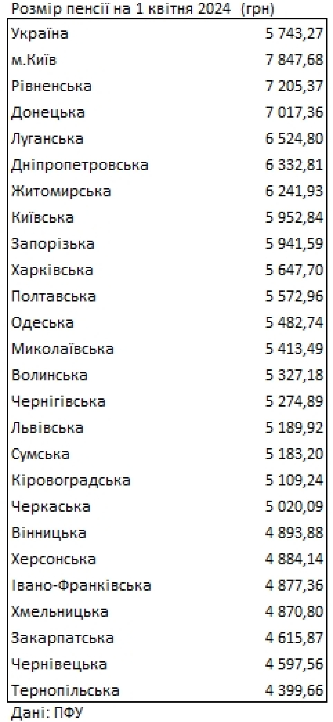 Размеры пенсий в разных областях Украины
