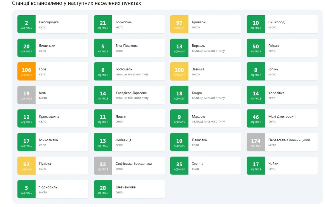 air pollution Kyiv region