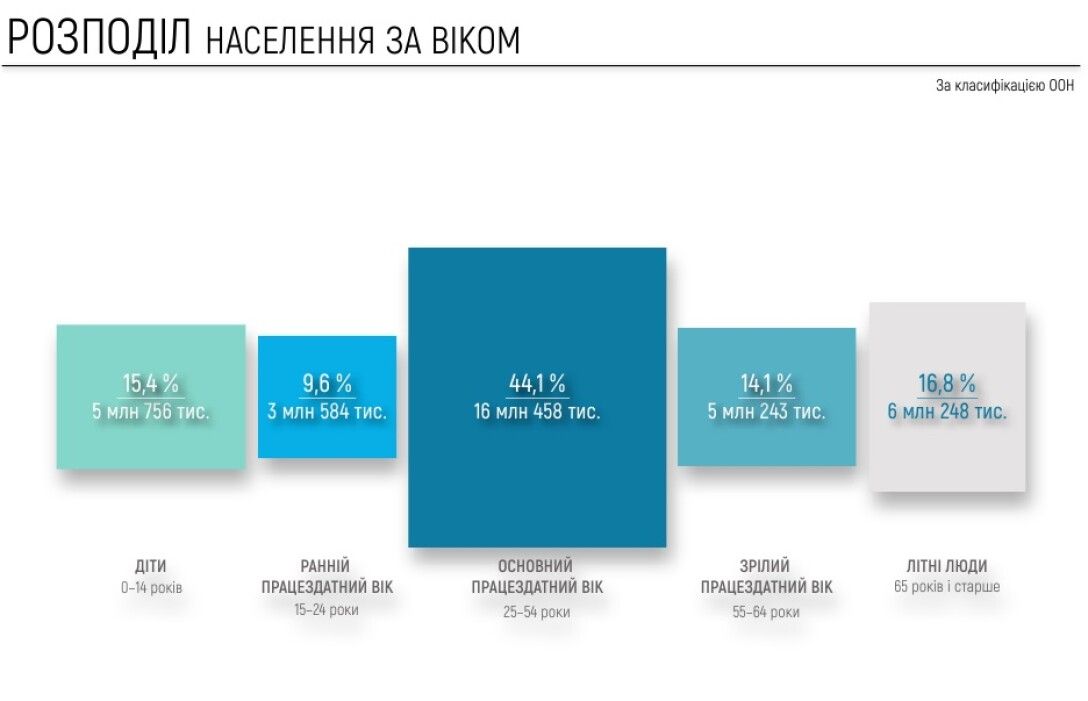 возрастная структура населения, перепись