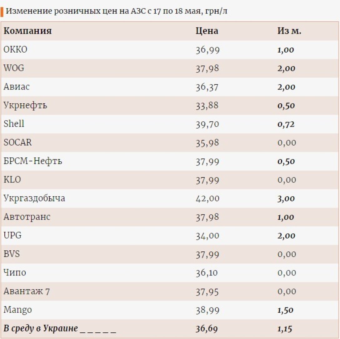 цены на топливо, сколько стоит топливо, купить топливо украина, бензин, дизель