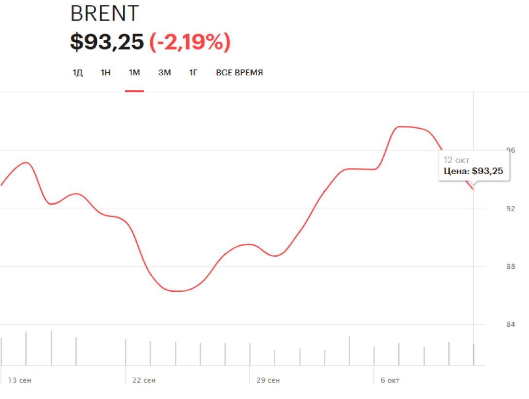 Нефть Brent, график цена на нефть, цена Brent