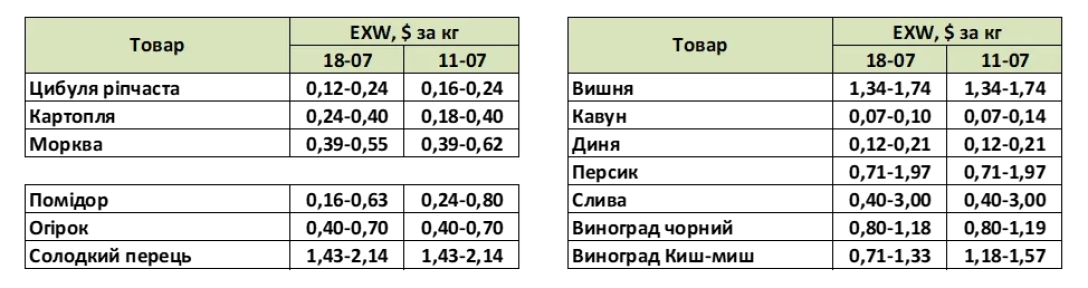 Скільки овочів та фруктів з Узбекистану в Україні
