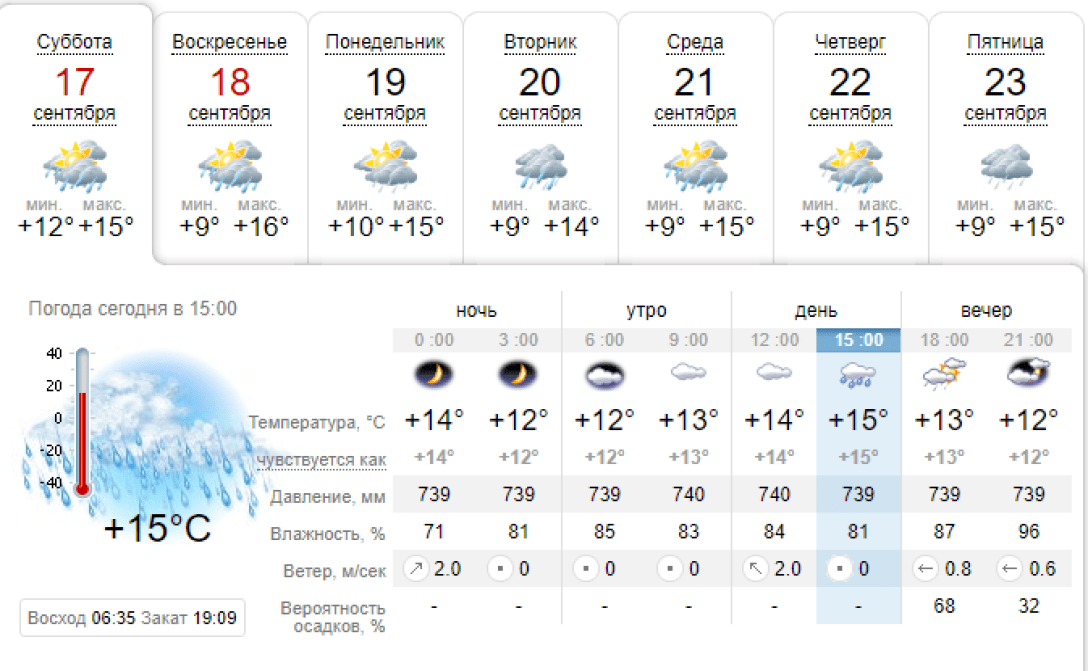 синоптик прогноз, Sinoptik.ua, прогноз погоды, карта синоптиков, синоптик