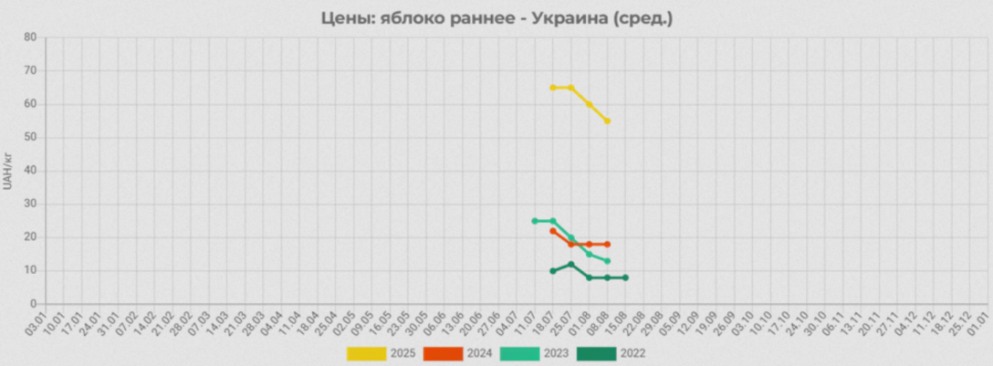 Ціни на яблука
