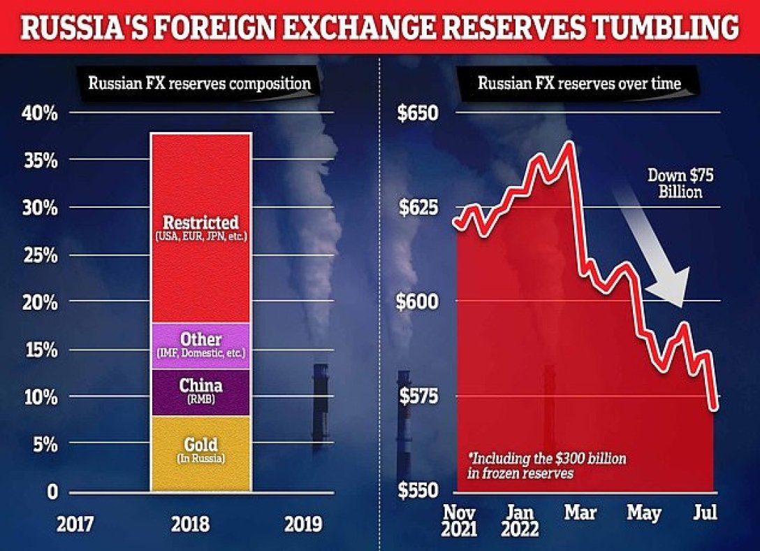 Российский резерв в иностранной валюте, санкции США,