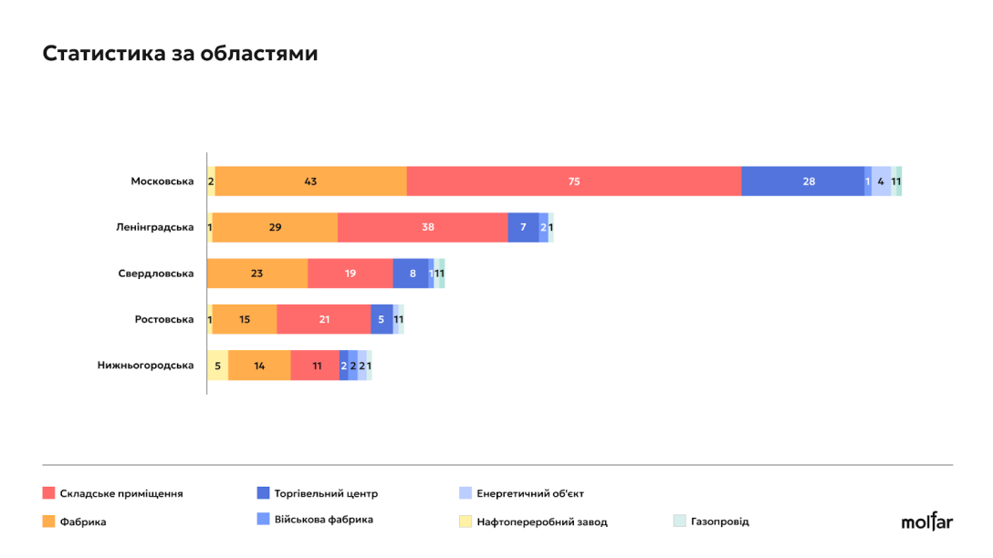 Количество пожаров на различных объектах в России — статистика по областям за 2023 год