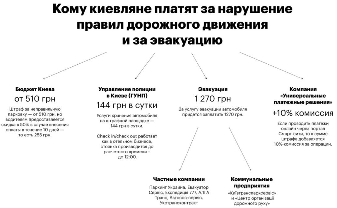 Бизнес на эвакуации авто в Киеве, инфографика