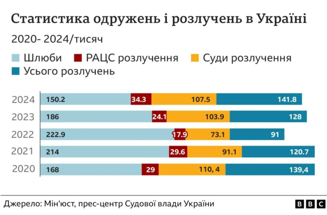 Найбільший сумний рекорд за останні роки: в Україні на кожен шлюб припадає одне розлучення