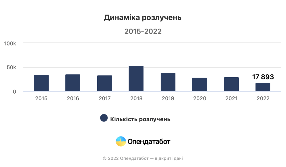 График статистика динамика разводов за 2022 год в Украине