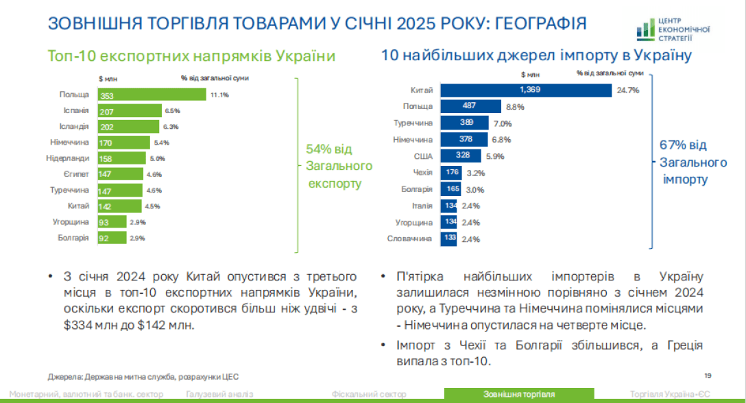торговельні пільги, експорт, безвіз, безвіз з ЄС, торговельний безвіз з ЄС, Торгівля з ЄС, мита, безмитна торгівля, курс гривні, курсові коливання, валюта, валютний ринок