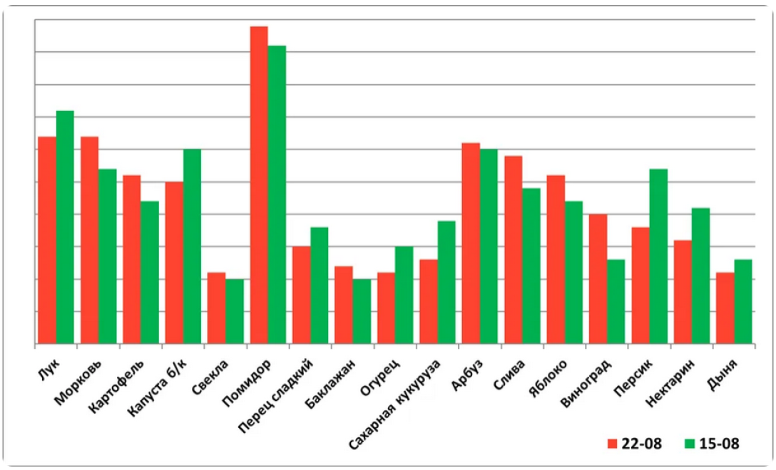 Динаміка цін на вершині з овочевими позиціями