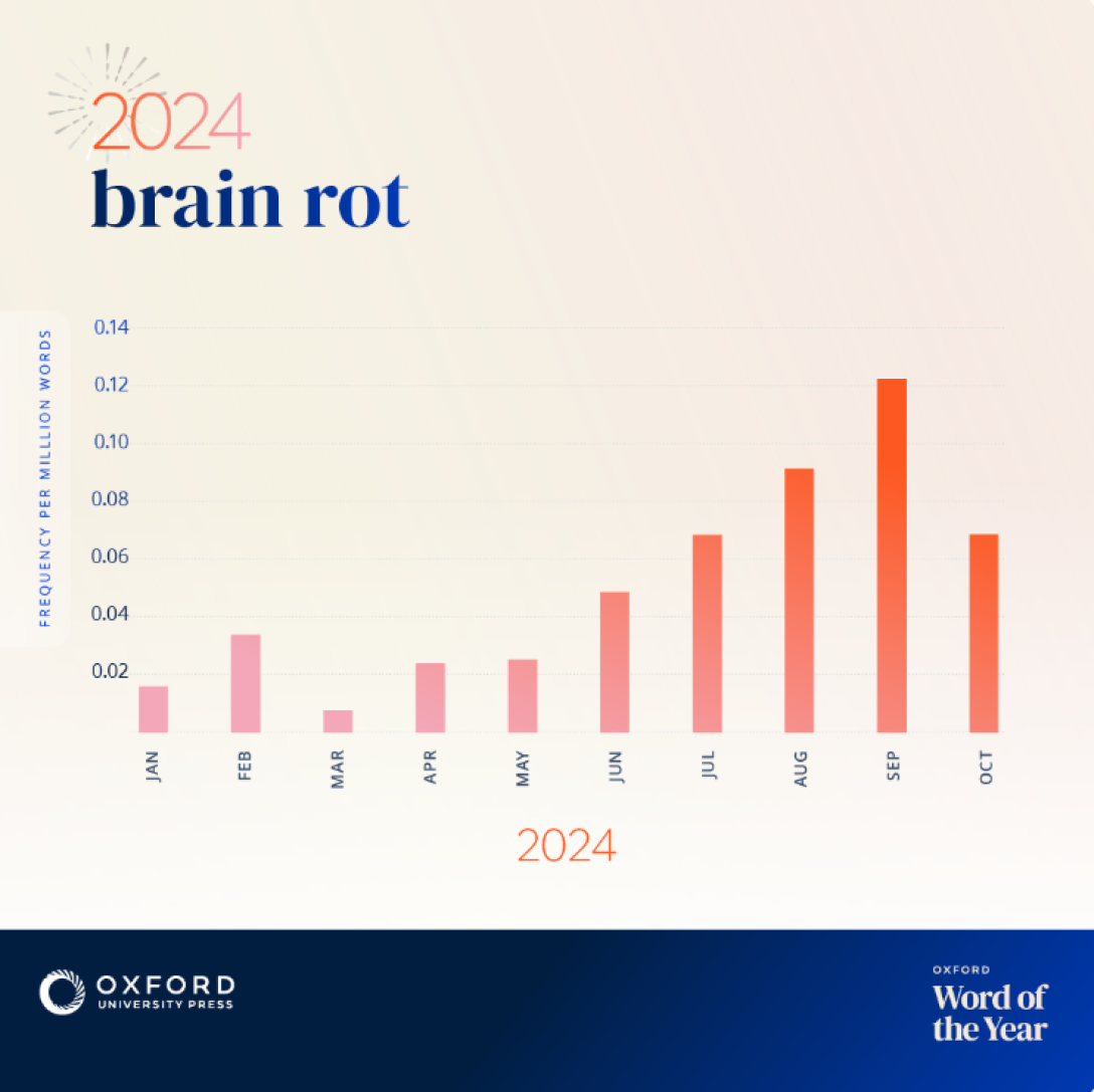 слово 2024 года, brain rot, гниение мозга, Оксфордский словарь, частота использования