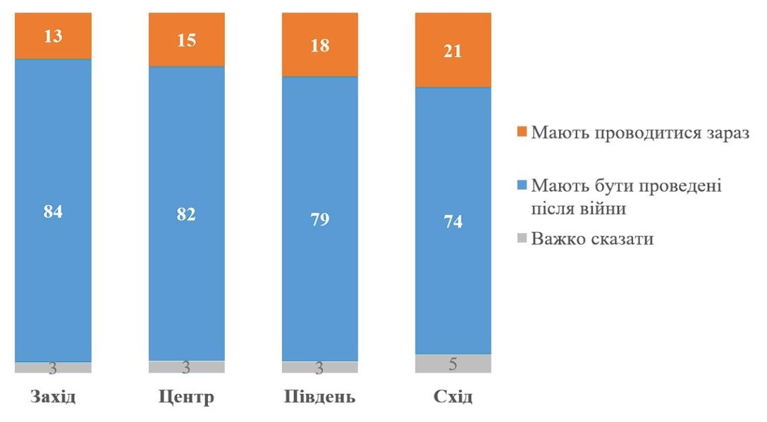 79% українців на півдні України проти виборів під час війни — опитування