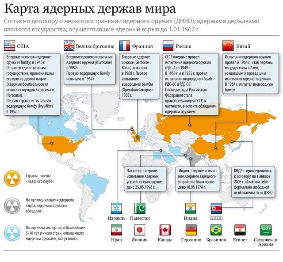 Будет ли мир в россии. Какие страны имеют ядерное оружие. Страны имеющие ядерное оружие. Страны клуб ядерных держав.