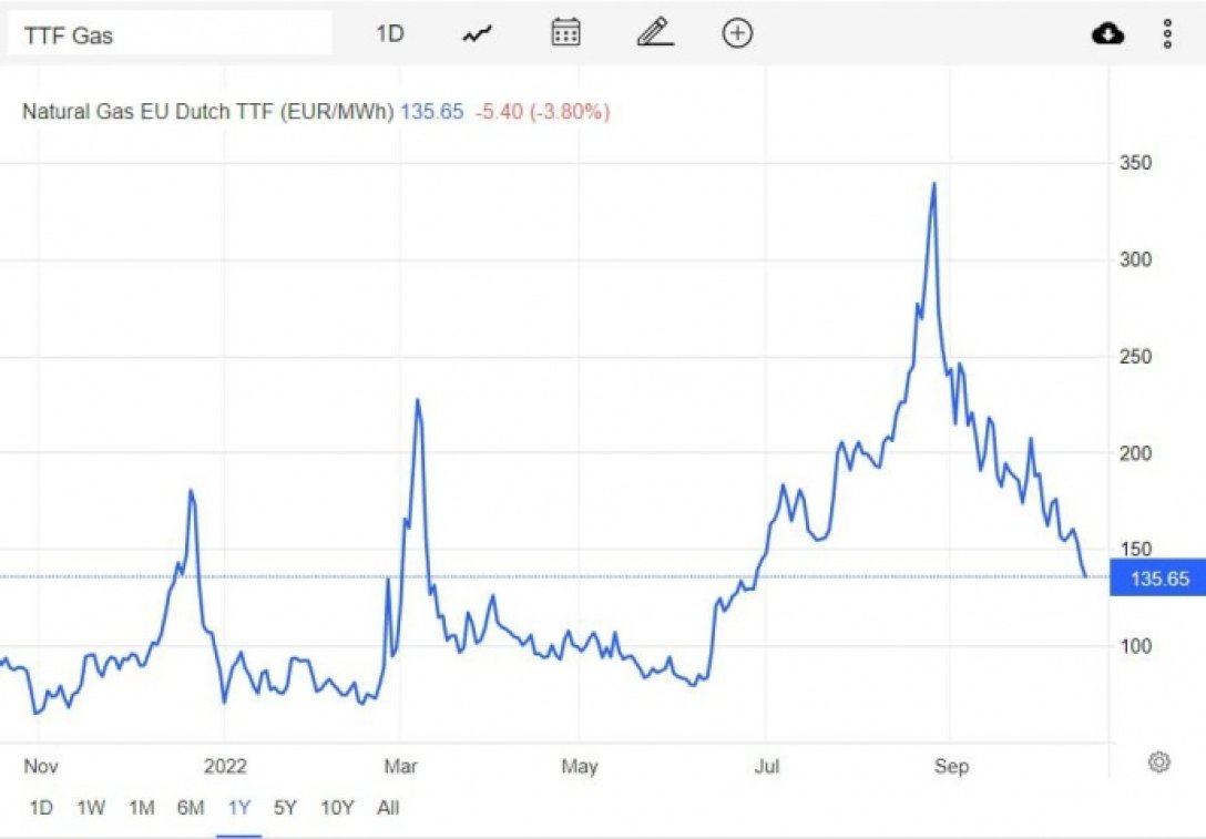 Газ ттф. Цена на ГАЗ В Европе. Стоимость евро на сегодня. Цена газа сейчас. Цена на ГАЗ В Европе 2022.
