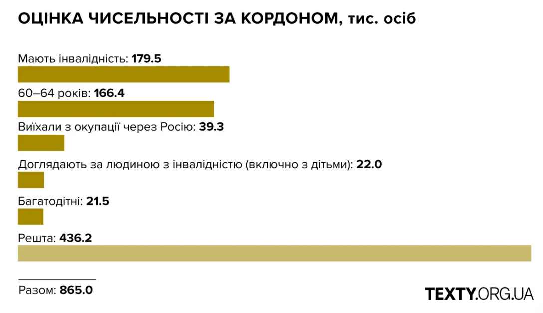 Чисельність людей за кордоном