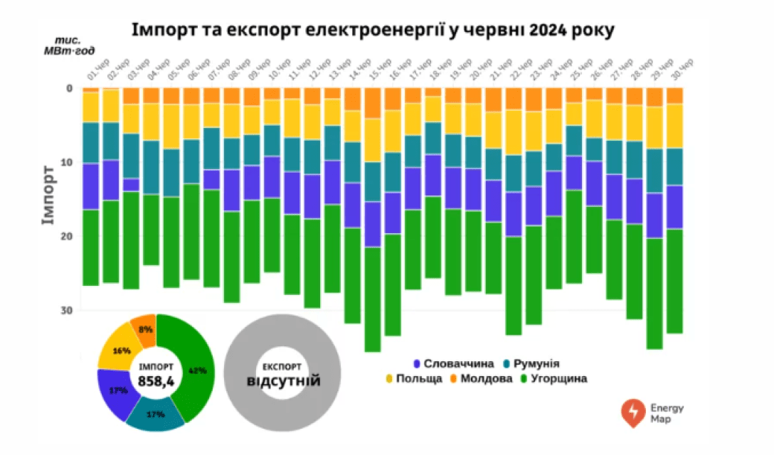 У червні Україна імпортувала електрики як за весь 2023 рік, — (інфографіка)