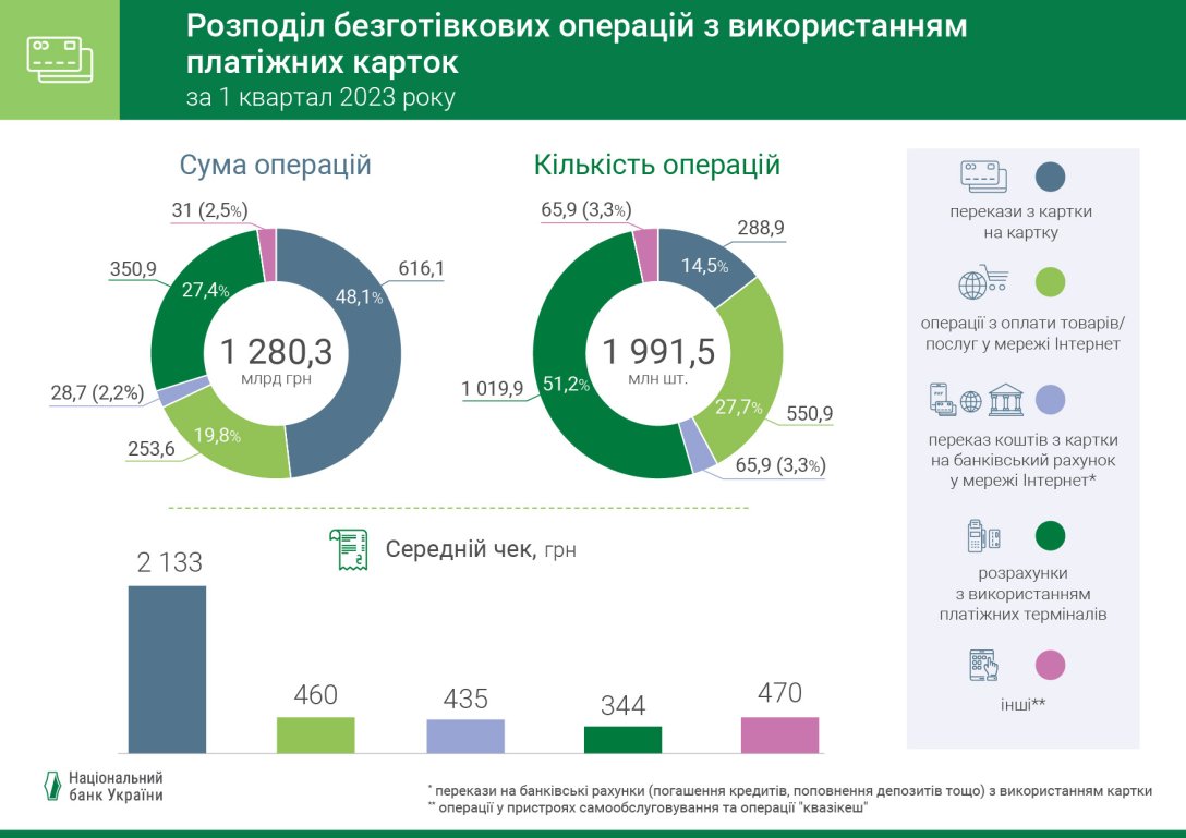 В почти 80% случаев украинцы используют банковские карты, чтобы рассчитаться за покупки