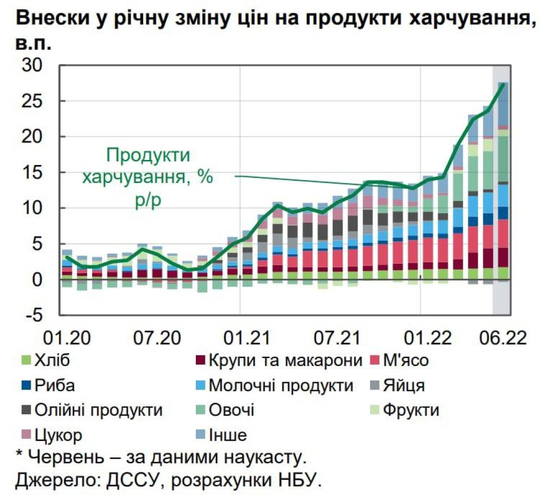 цены 2022, рост цен украина