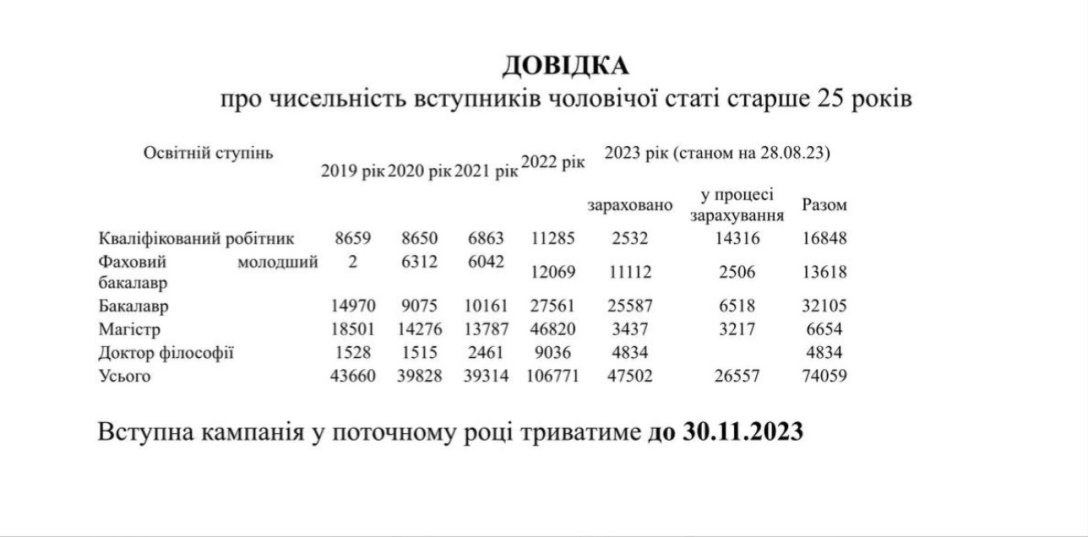 Довідка, вступна кампанія 2023, студенти