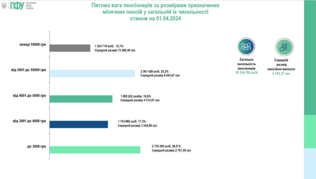 Пенсії в Україні