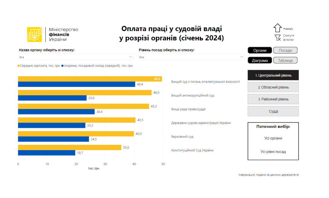 Зарплати, виплати