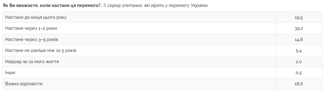 39% очікують, що перемога настане за 1-2 роки