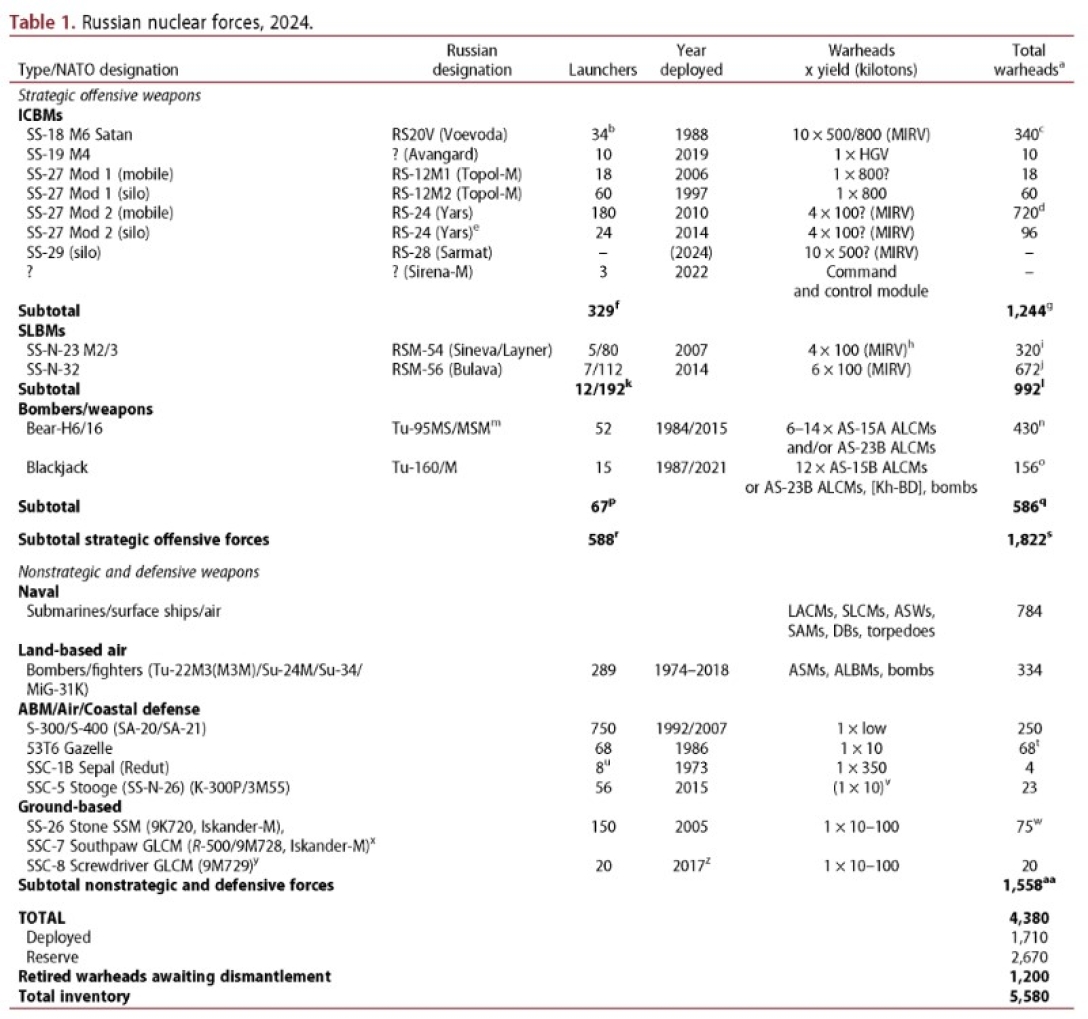 Таблиця з доповіді Russian nuclear weapons 2024, таблиця, доповідь