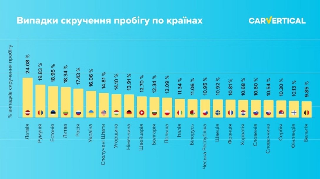 Пробег автомобиля в год