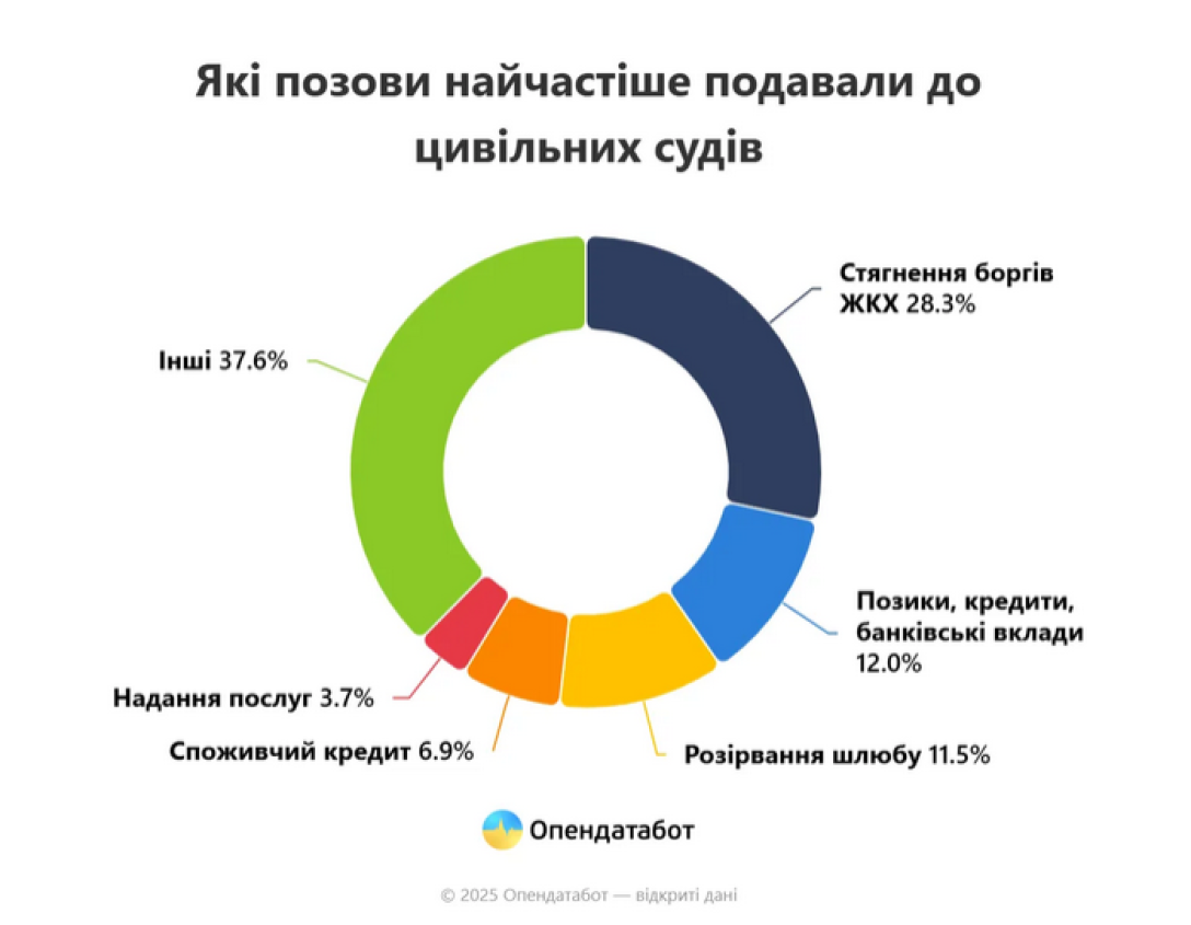 Українців масово викликають до судів через борги щодо спільних послуг: