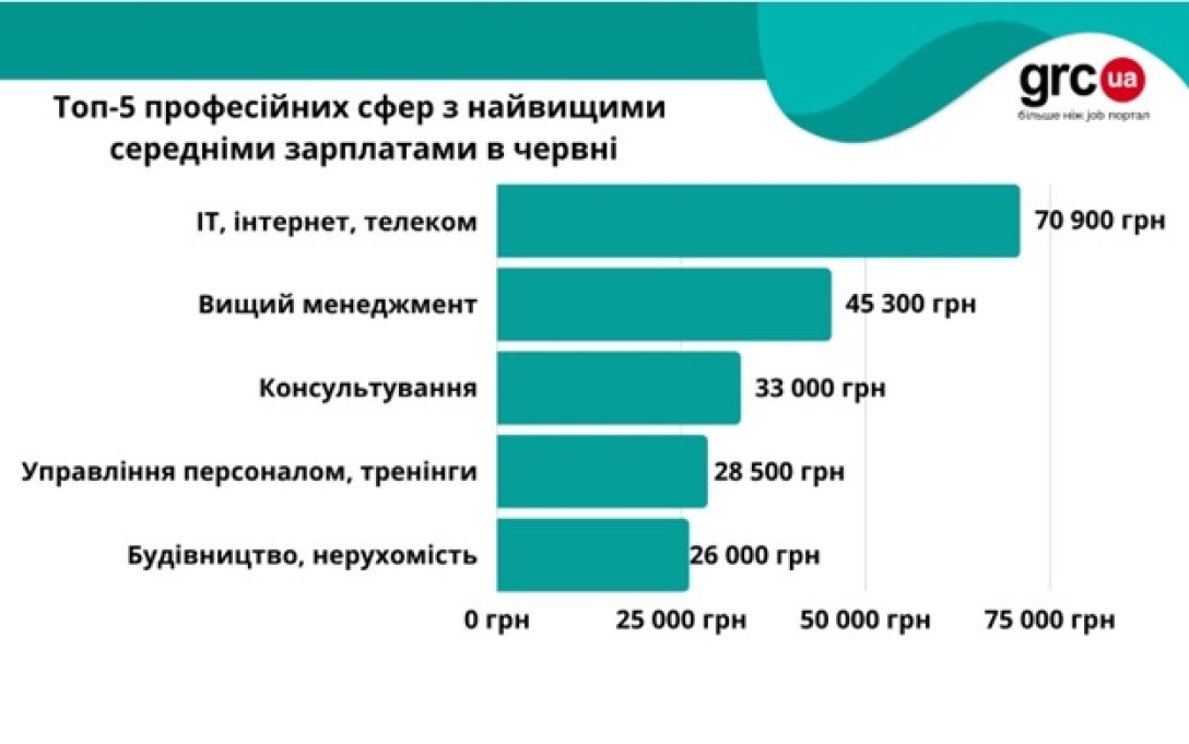 Інфографіка кадрового порталу grc.ua про сфери з найвищими зарплатами