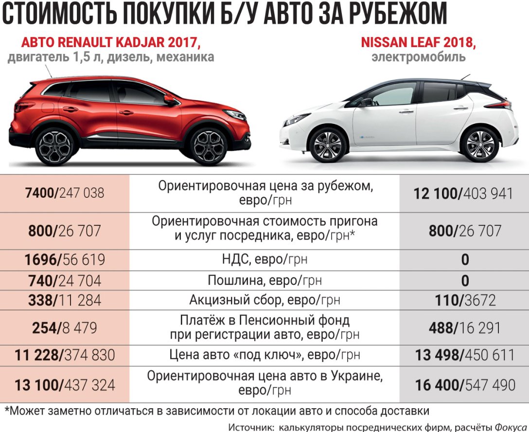 Стоимость авто за рубежом